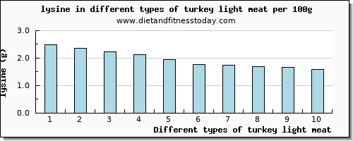 turkey light meat lysine per 100g